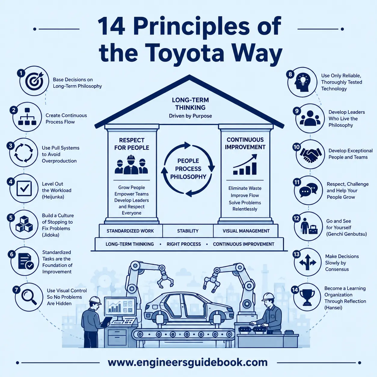 14 Principles of the Toyota Way Explained