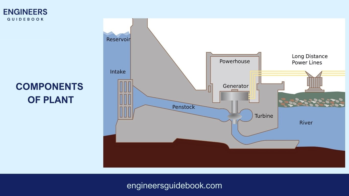 How hydropower works | a comprehensive guide for engineers | 3 Components of a hydropower plant