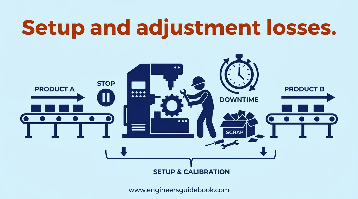 Oee: overall equipment effectiveness formula, calculation, and examples 4 2. Setup and adjustment losses.