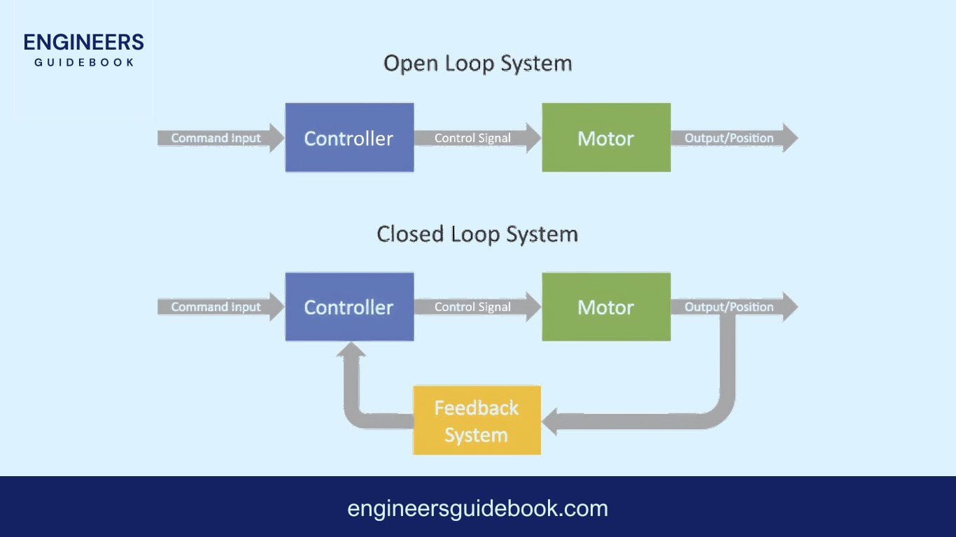 Understanding the basics of variable frequency drives 3 Open loop and closed loop