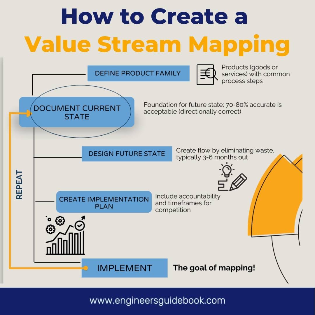 How to Create a Value Stream Map