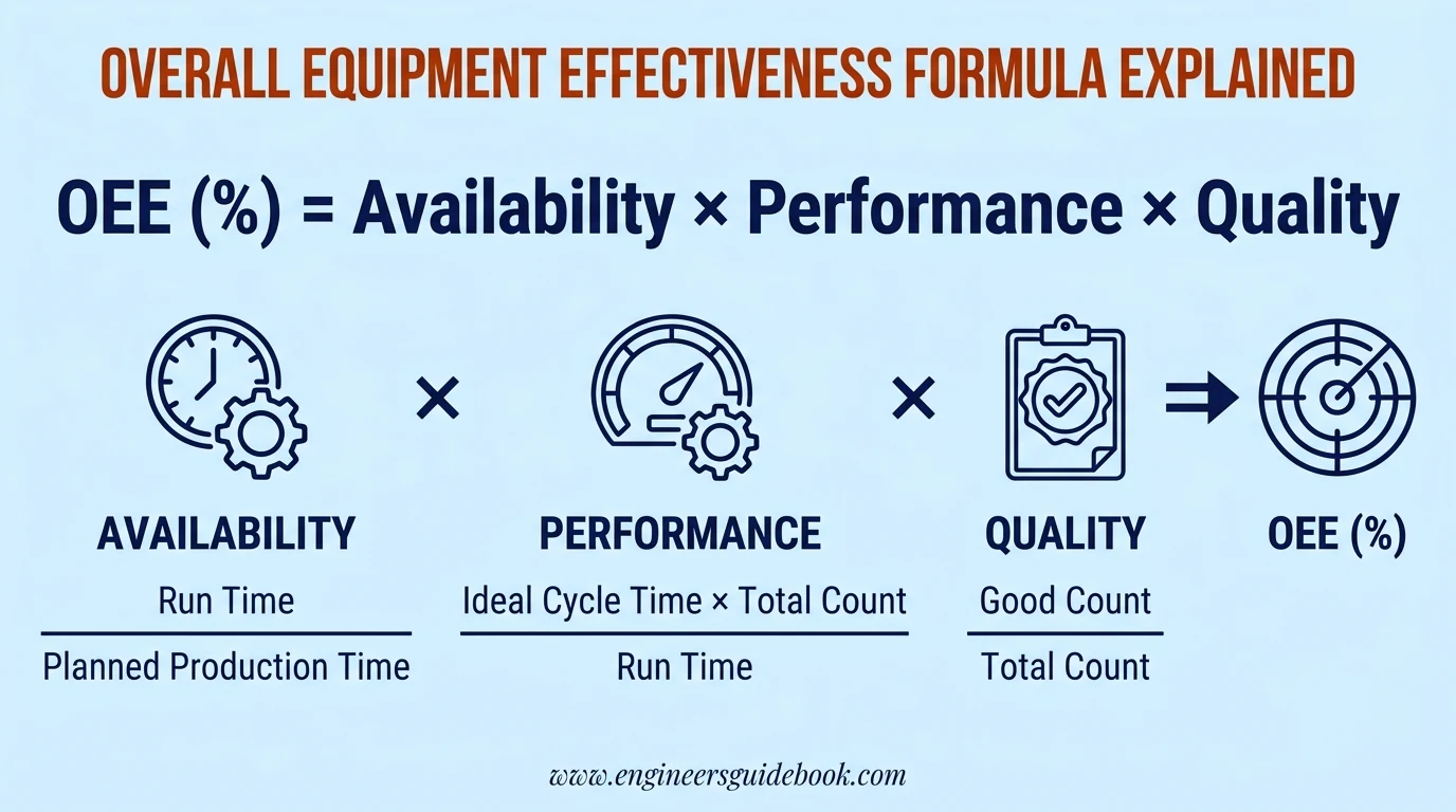 Oee: overall equipment effectiveness formula, calculation, and examples 9 3. Overall equipment effectiveness formula explained
