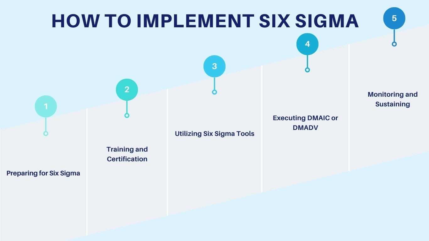 What is six sigma? Understanding the basics 5 How to implement six sigma