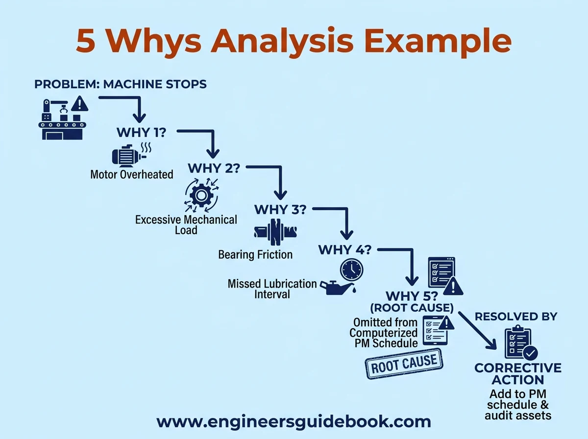 4. 5 whys analysis example