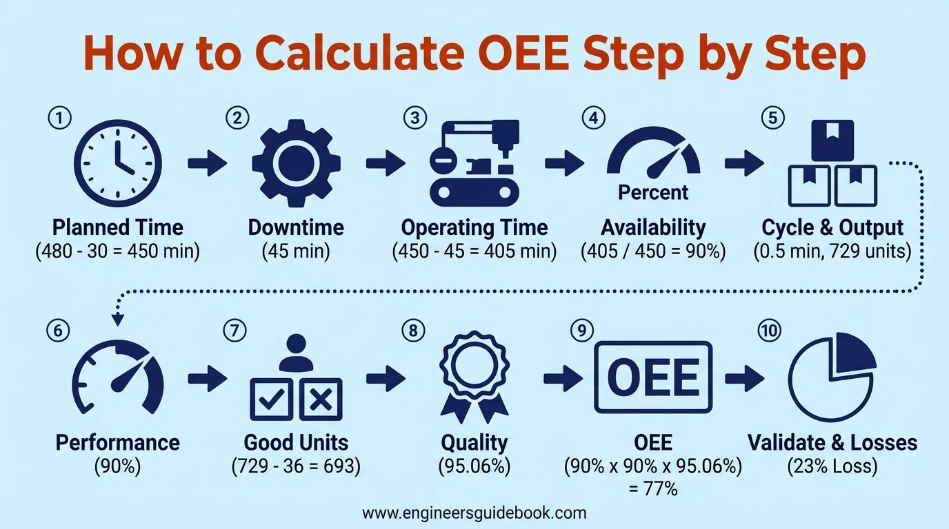 Oee: overall equipment effectiveness formula, calculation, and examples 10 4. How to calculate oee step by step