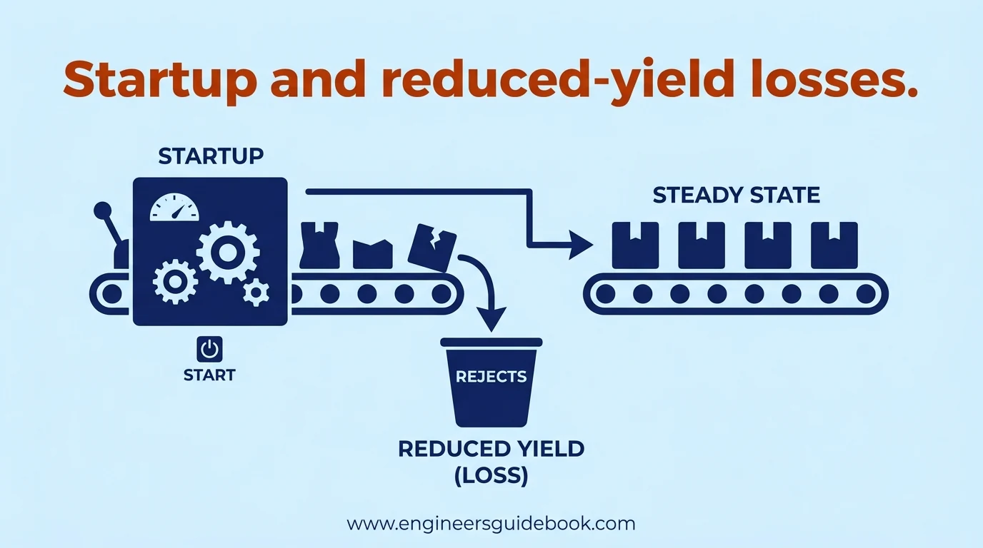 Oee: overall equipment effectiveness formula, calculation, and examples 8 6. Startup and reduced-yield losses.