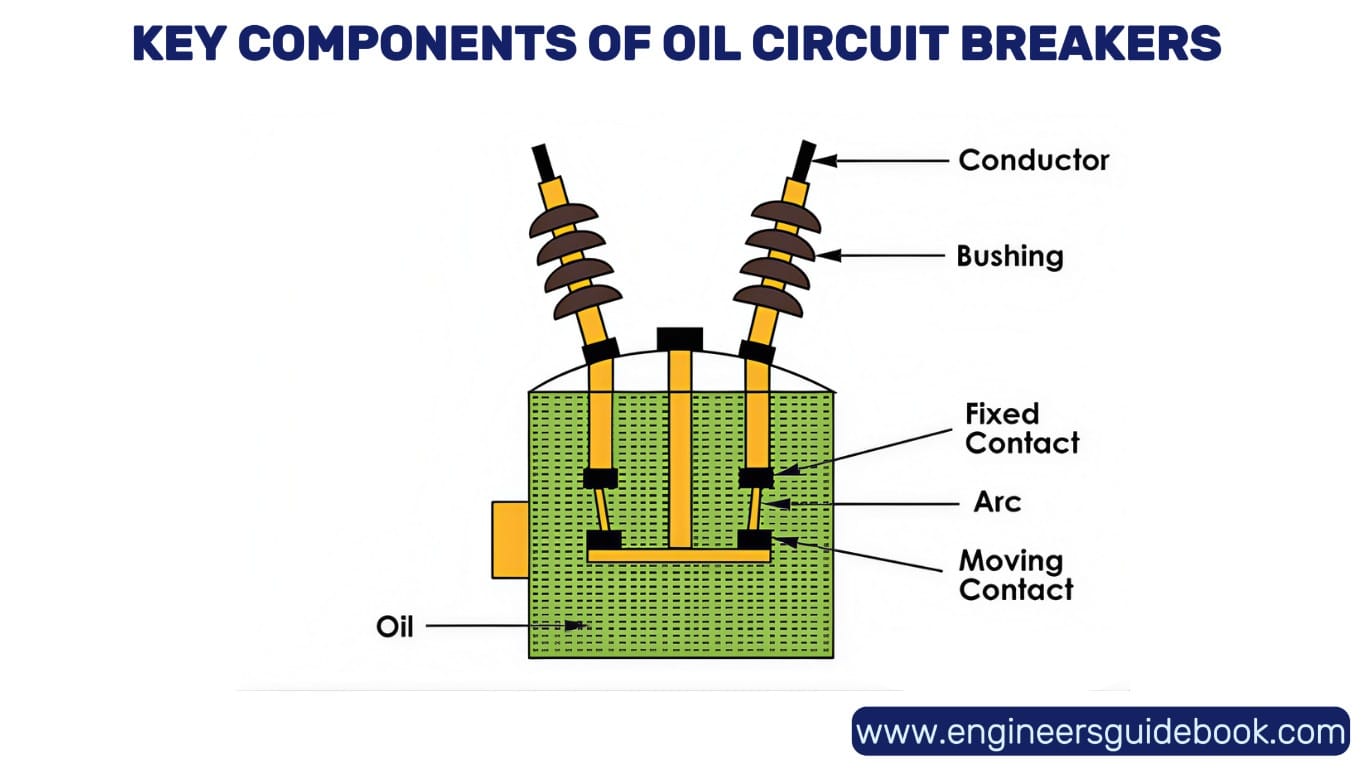 Oil circuit breakers (ocb) 1 Components of oil circuit breakers (acb)