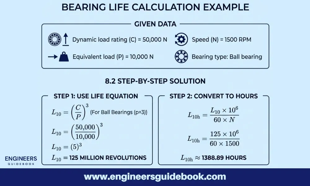 Bearing life calculation example