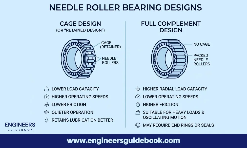 Types of needle bearings and their applications 2 Cage vs. Full complement designs