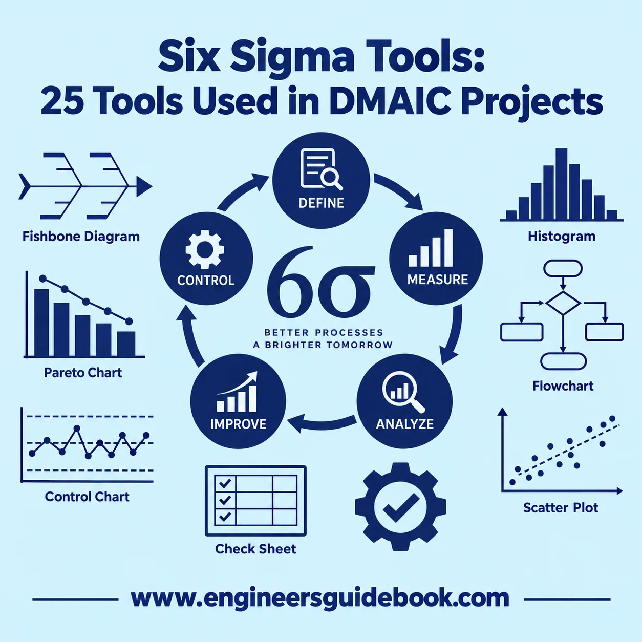 Six sigma tools: 25 tools used in dmaic projects