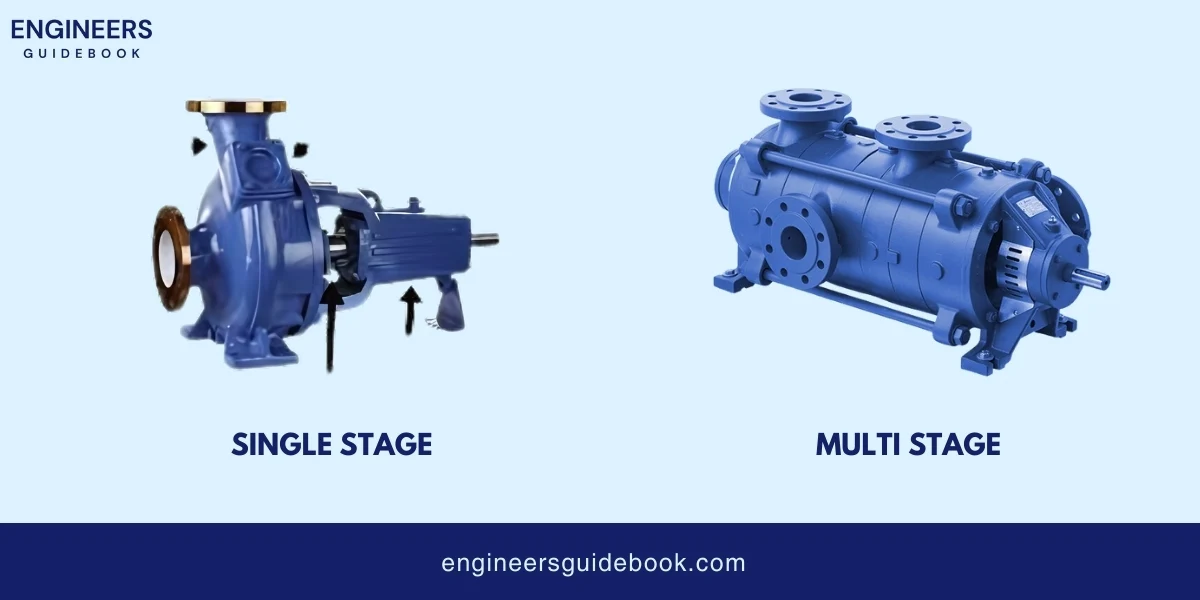 Centrifugal pumps | working, formulas & applications | 14 Classification based upon configuration ( single stage and and multistage pump )