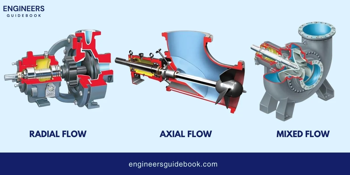 Centrifugal pumps | working, formulas & applications | 12 Centrifugal pump classification according to flow plath