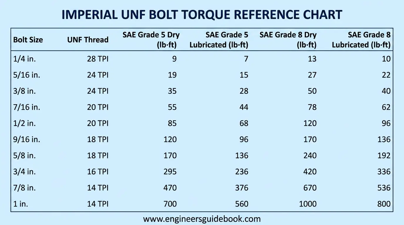 Coarse thread torque values