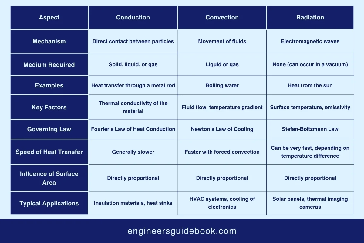 Heat transfer: conduction convection and radiation explained 5 Comparing conduction, convection, and radiation