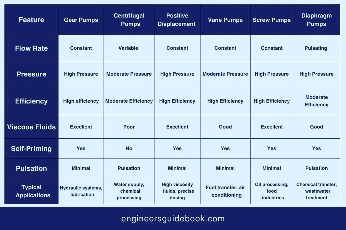 Centrifugal pumps | working, formulas & applications | 17 Comparison with other pump types