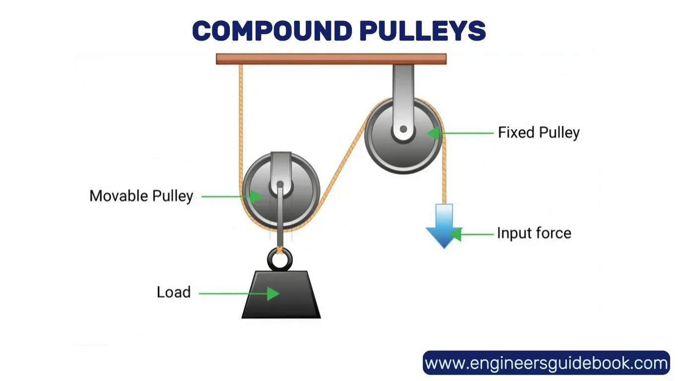 Types of pulley | advantages and disadvantages | 3 Compound pulleys