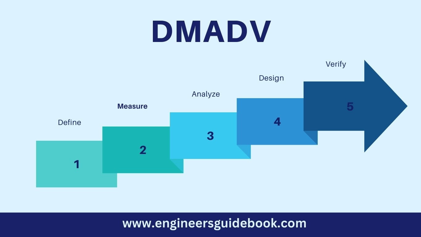 What is six sigma? Understanding the basics 3 Dmadv (six sigma )