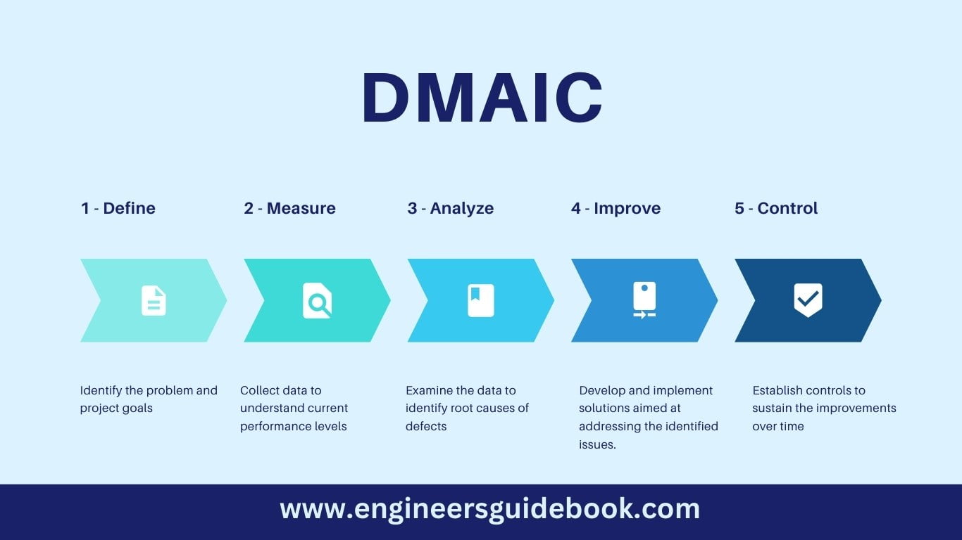 What is six sigma? Understanding the basics 2 Dmaic (six sigma )
