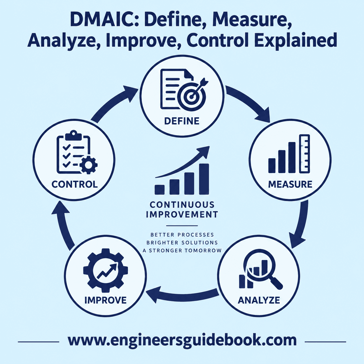 Dmaic: define, measure, analyze, improve, control explained