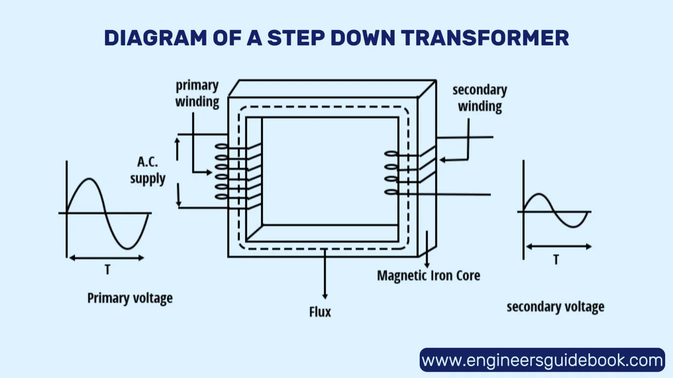 Step down transformer: definition, diagram & working 4 Diagram of a step down transformer