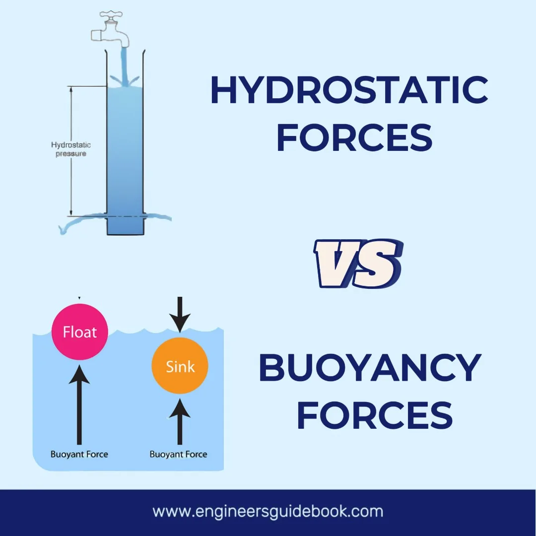Difference Between Hydrostatic and Buoyancy Forces