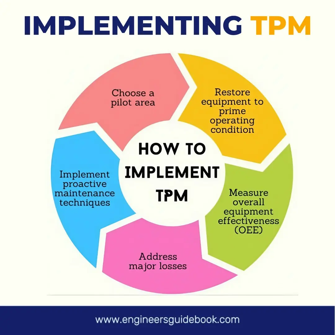 how to Implement TPM