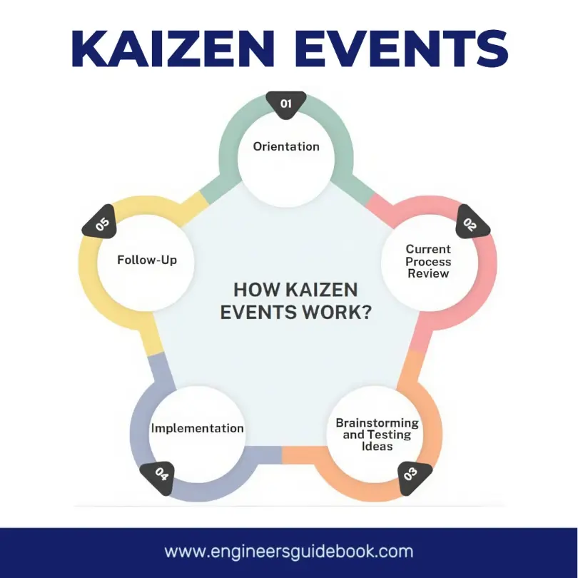 Kaizen Events