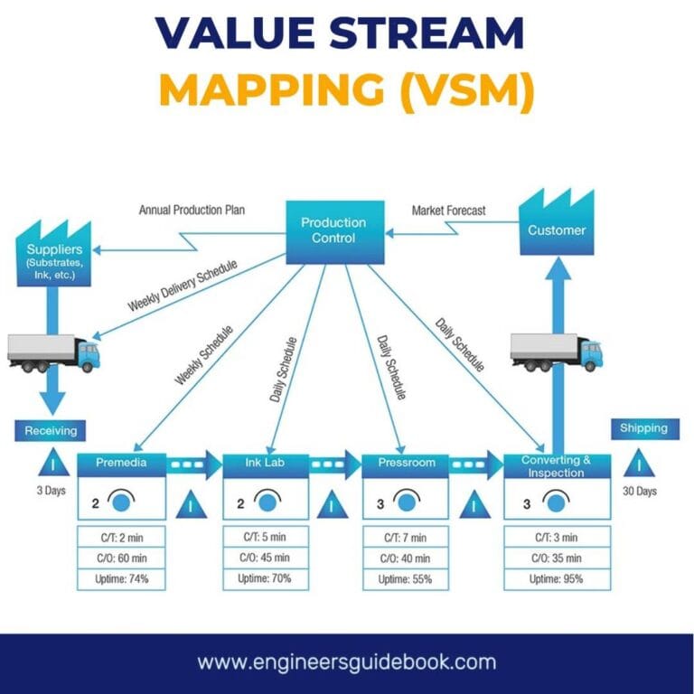 Value Stream Mapping (VSM): A Beginners Guide