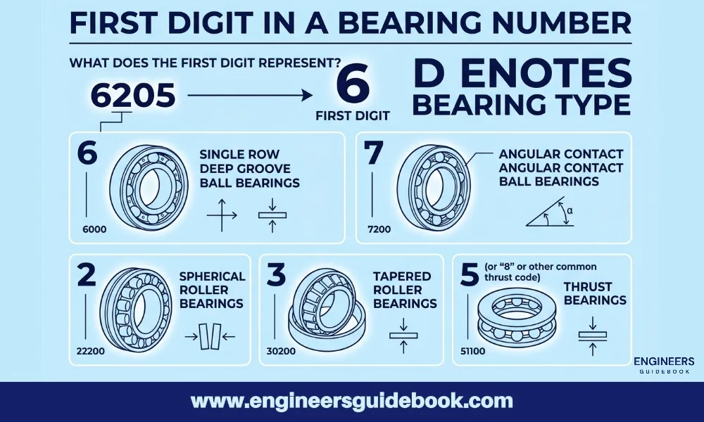 First digit in bearing