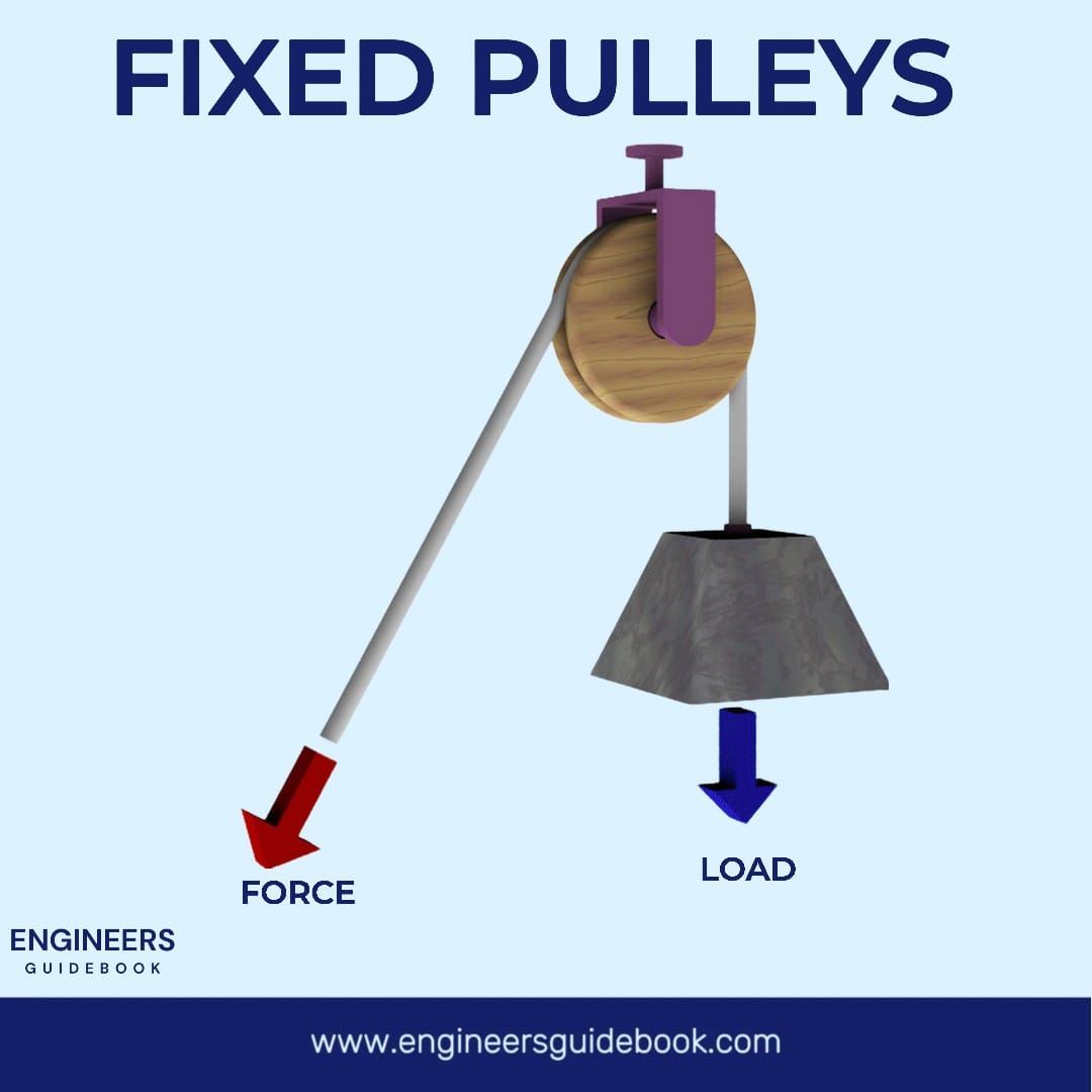Fixed Pulleys