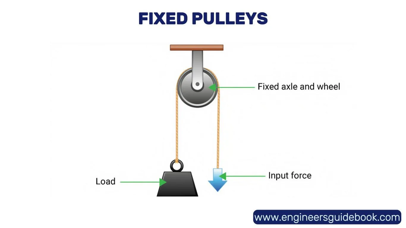 Types of pulley | advantages and disadvantages | 1 Fixed pulleys
