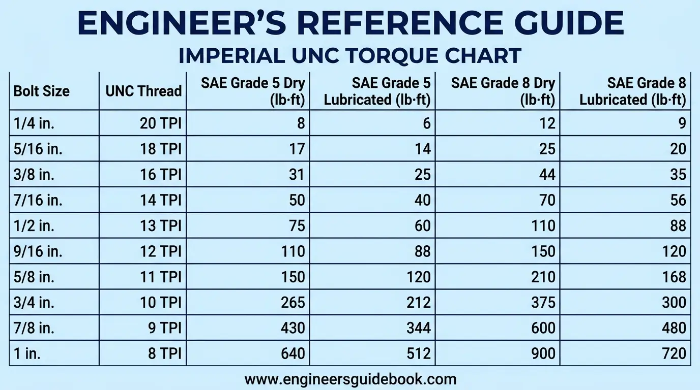 Imperial bolt torque chart