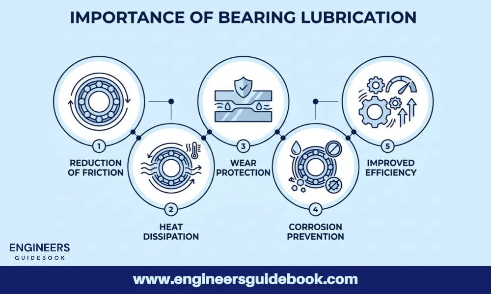 A guide to bearing lubrication 1 Importance of bearing lubrication