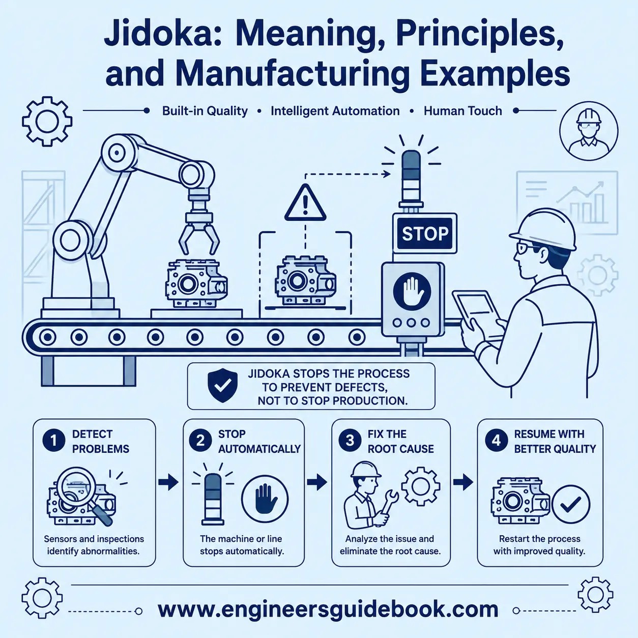 Jidoka meaning, principles, and manufacturing examples