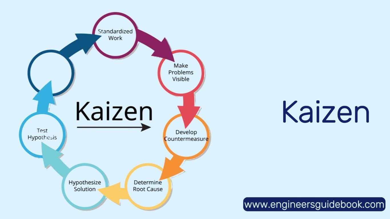Lean manufacturing tools and techniques 3 Kaizen (continuous improvement)