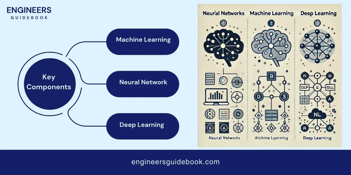 Ai in engineering, how ai is transforming engineering 2 Key components of ai