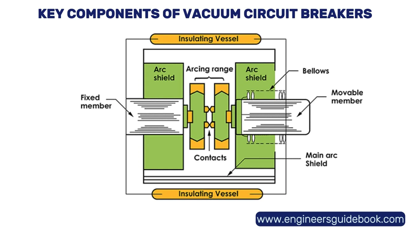 Vacuum circuit breakers (vcb) 2 Key components of vacuum circuit breakers
