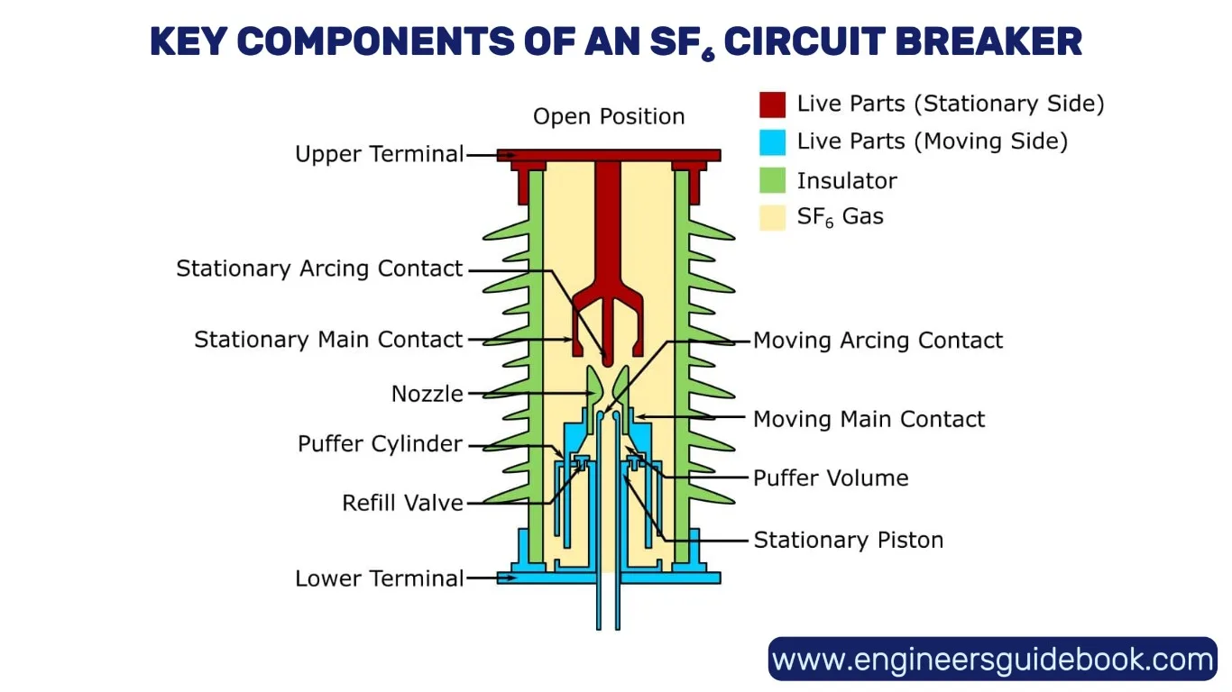 Sf₆ circuit breakers | types, working & uses | 2 Key components of an sf₆ circuit breaker