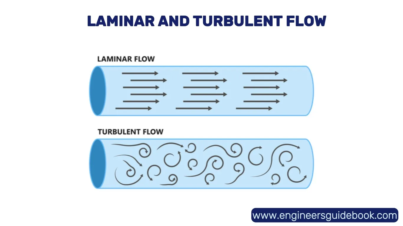 Types Of Fluid Flow In Boundary Layer A Laminar Flow B