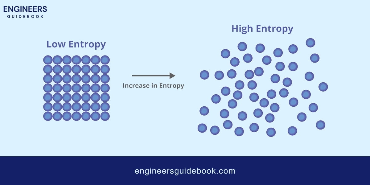 What Is Entropy? Definition, Core Concept, And Equation