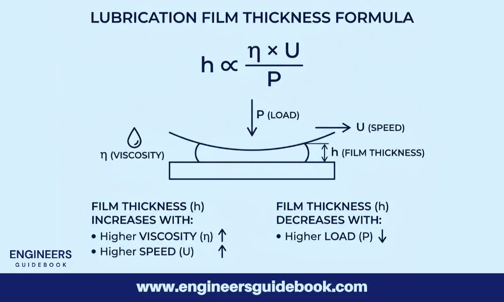 A guide to bearing lubrication 3 Lubrication film thickness formula