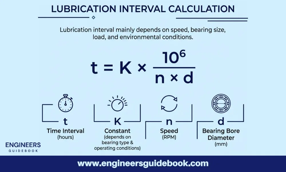 A guide to bearing lubrication 5 Lubrication interval calculation