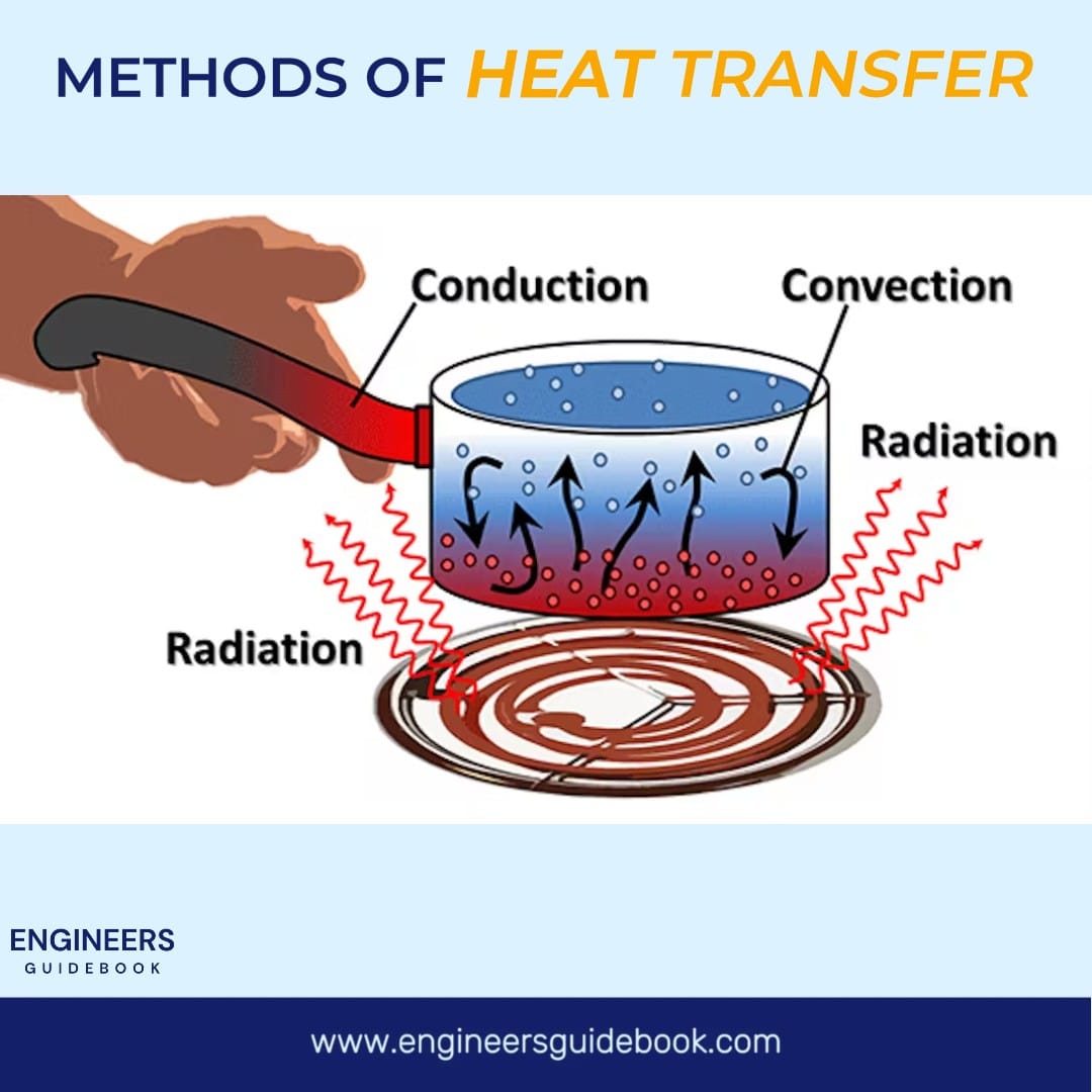 Methods of heat transfer