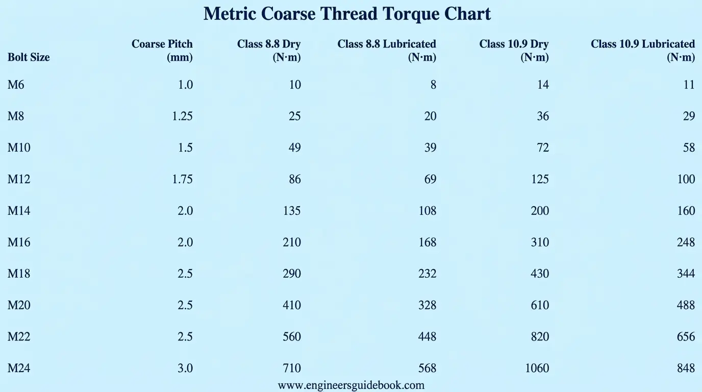 Metric bolt torque chart