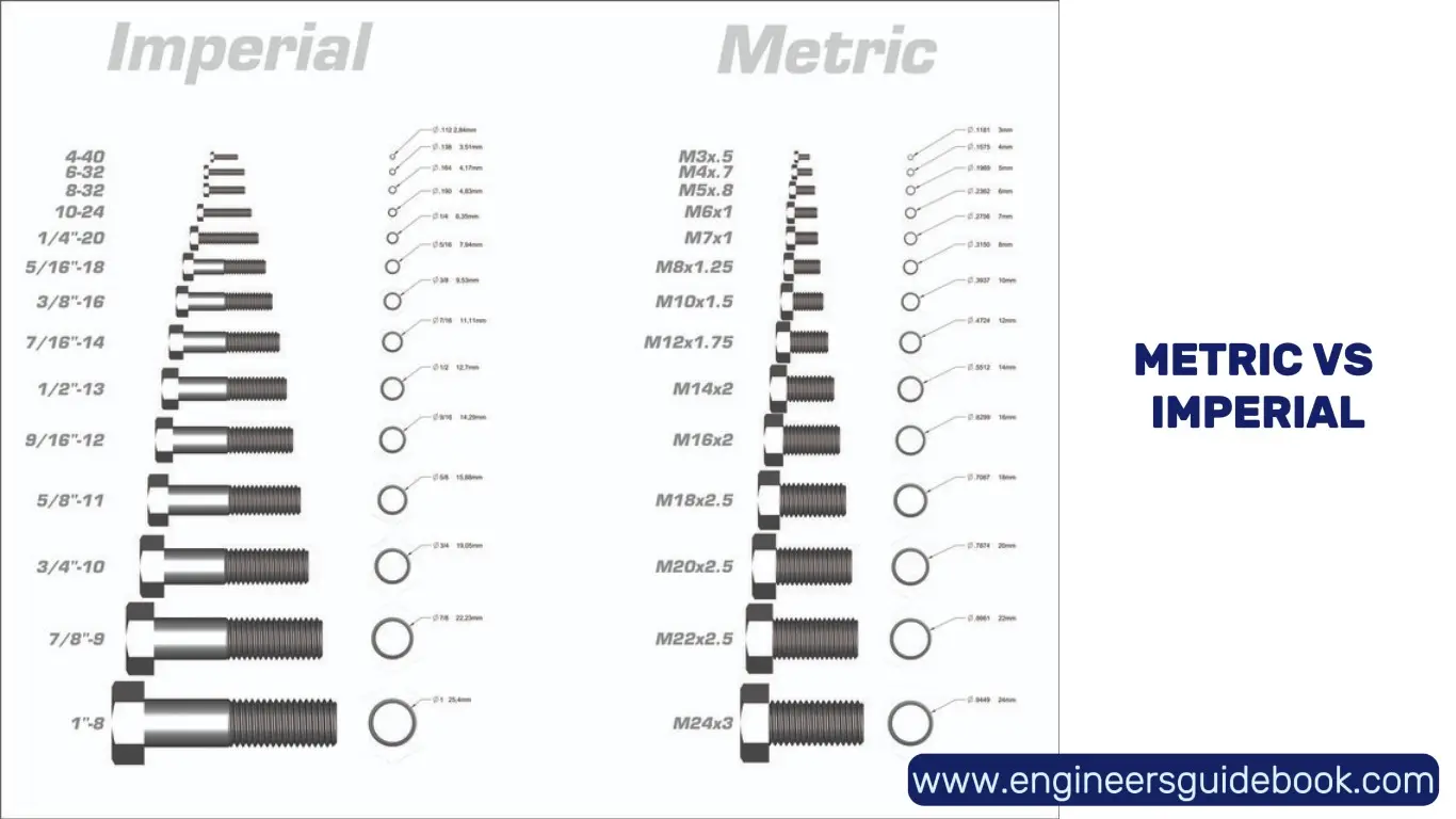 20 types of bolts | advantages and applications | 3 Metric vs imperial bolts