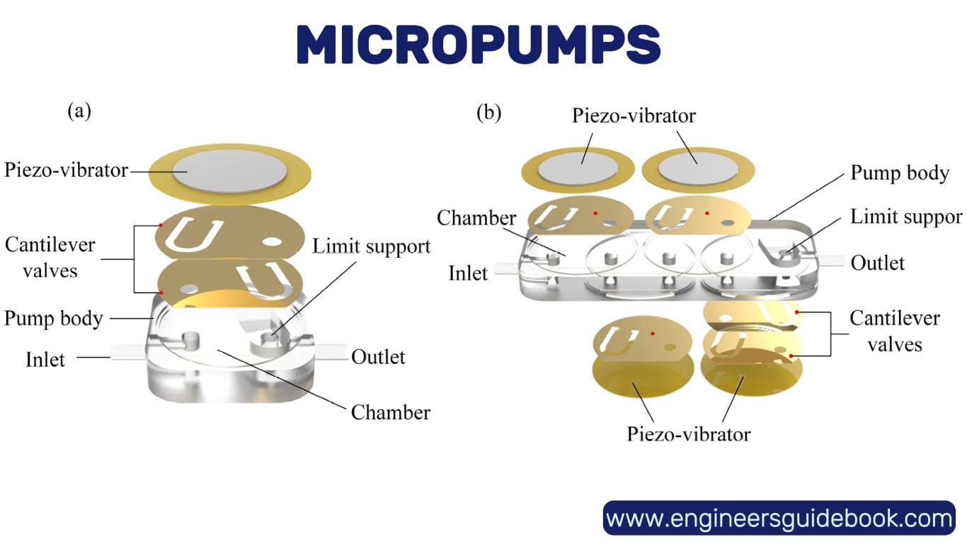 Microfluidics | a detailed overview of microfluidics | 3 Micropumps