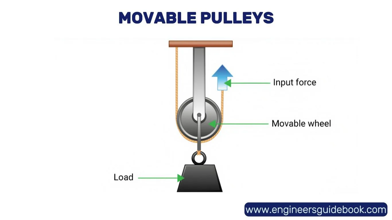 Types of pulley | advantages and disadvantages | 2 Movable pulleys