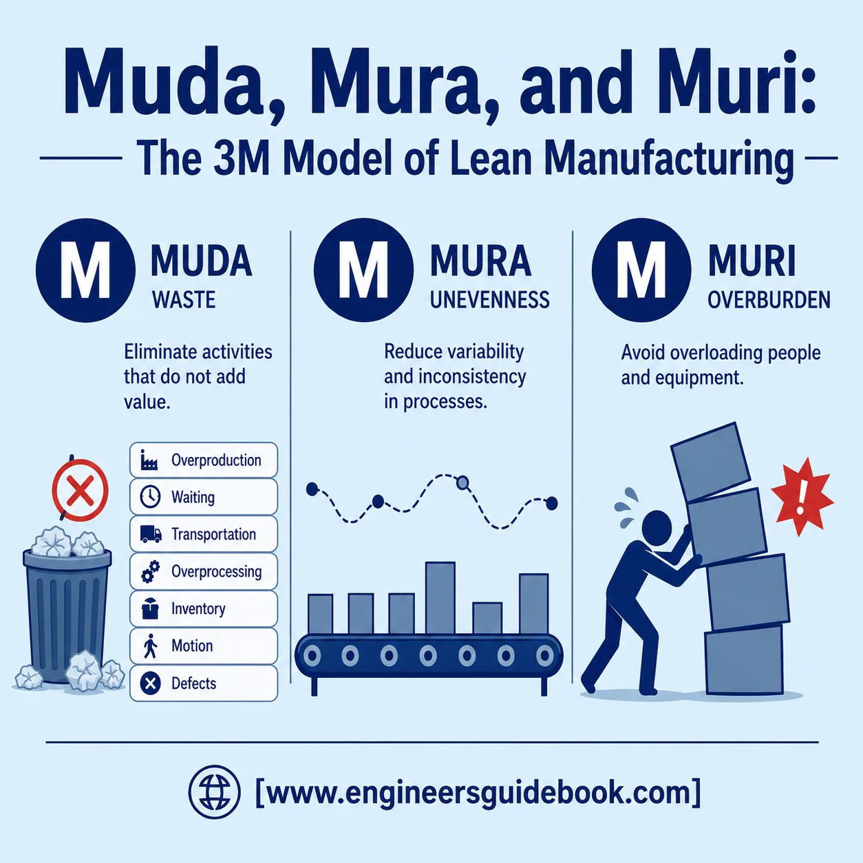 Muda, Mura, and Muri The 3M Model of Lean Manufacturing