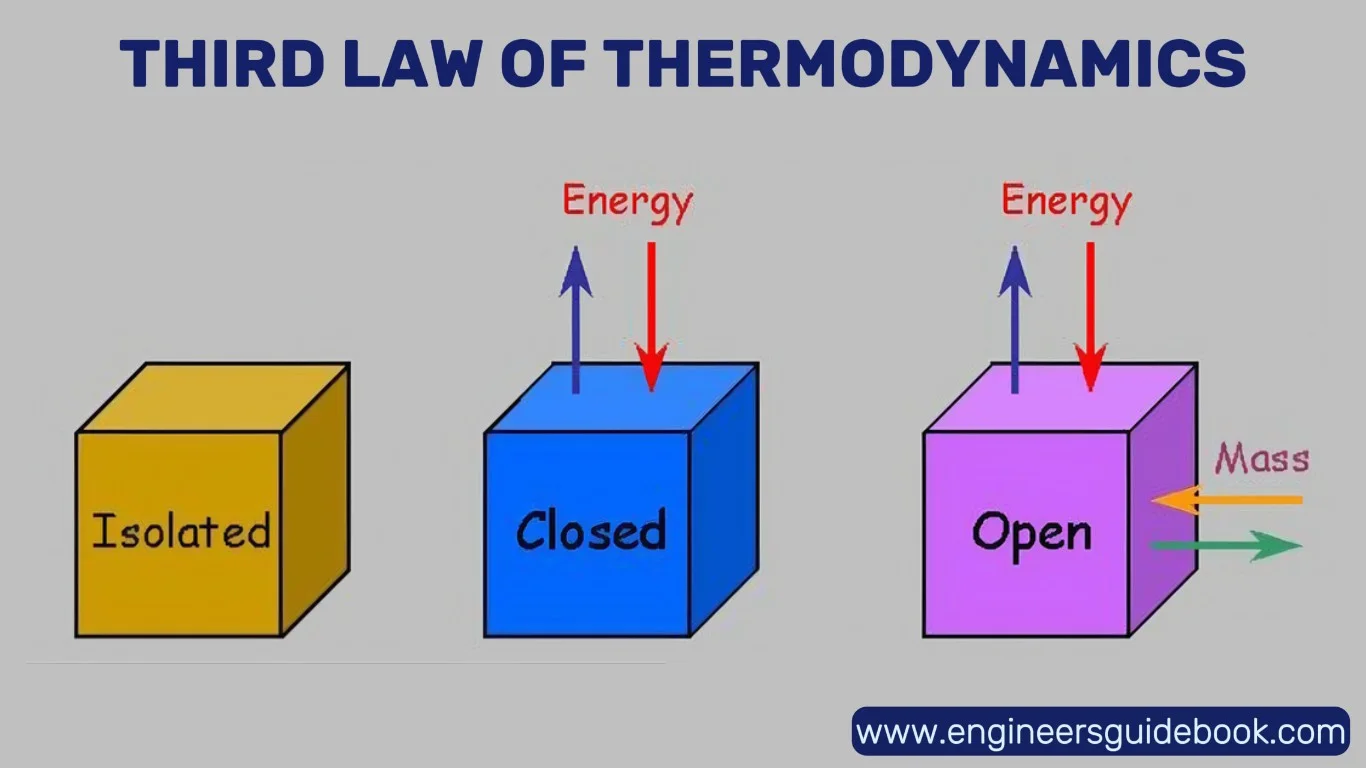 Laws of thermodynamics | a detailed guide 6 Open, closed, and isolated systems