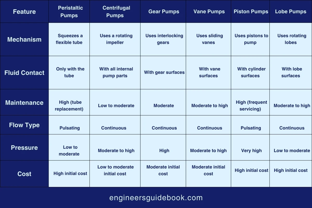 How do peristaltic pumps work? Advantages and applications 7 Peristaltic pumps comparison with other pump types